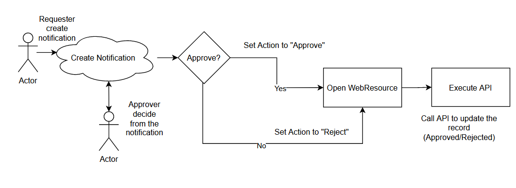 Simple Approval Design For Model-Driven&nbsp;Apps
