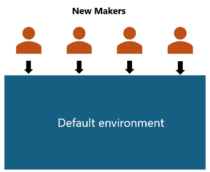 Key considerations working with the default environment in Power&nbsp;Platform